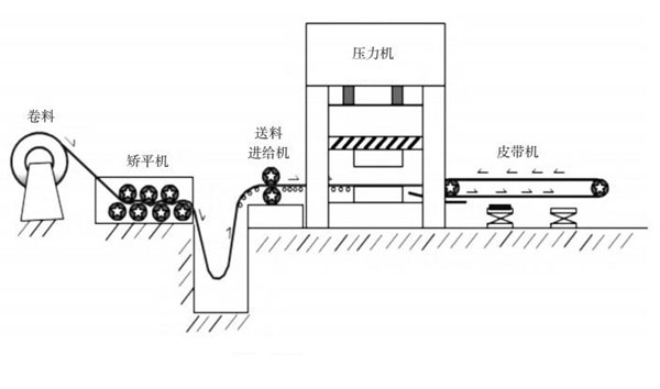 自動化沖壓加生產簡圖